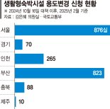 용도변경 조건인 '공공기여' 갈등... 지차체 기준 적용하면 2배 늘기도