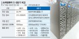 세계 톱10 연산성능 ‘슈퍼컴 6호기’ 내년 상반기 가동 [과기부, GPU 확보 속도]