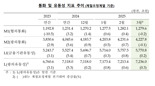 3월 시중 통화량 3.8조↓...23개월 만에 첫 감소