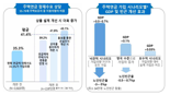 주택연금 활성화 시 GDP 최대 0.7% 상승...한은 "가입 인센티브 강화해야"