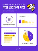 무인 공간대여 사업, 스마트 기술 기반으로 운영 효율성 주목