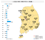 세종, 4주째 아파트값 상승률 1위...서울은 15주 연속 올라