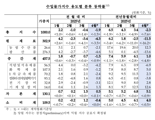 4월 수입물가 석 달 연속 내려...국제유가 6.6% 하락 여파