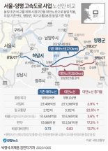 경찰, 서울~양평 고속도로 특혜 의혹 수사 본격화(종합)