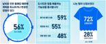 "예측 불가 날씨 속 '에어리즘' 주목…직장인 72% "옷 불편함이 일상에 영향"