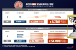 “30년 이상 흡연자, 소세포폐암 위험 비흡연자보다 54배 높아”