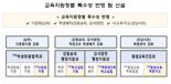 학교통합지원과 신설해 교원 행정업무 줄인다