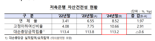 연체율 8.5% 돌파에 금감원, 저축은행업계 현장점검..PF·가계대출 집중 점검