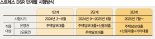 주택대출 꽉… 수도권 1200만원 줄어든다