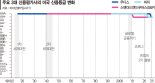 부채 덫 빠진 美, 3대신평사 최고등급 박탈…'셀USA' 경고등