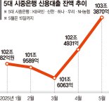 ‘빚내서 주식·코인’ 5월 신용대출 잔액 보름새 9000억 ↑ [저금리 시대 전환]