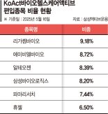 치료제·예방제 지속 성장 산업…변동성 커 중장기적 접근 필요 [이런 펀드 어때요?]