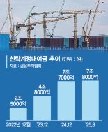 깜짝 흑자전환에도 못 웃는 부동산신탁사