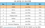 HMM, 2회 연속 '글로벌 ESG 경영' 1위