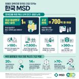 한국MSD, 4년간 R&D 투자에 2900억원 "치료접근성 높인다"