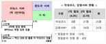 "SKT 악성코드 25종, 감염 서버 23대, 연동 서버에 IMEI...유출 여부는 확인 안돼"