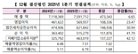 코스피 상장사, 1분기 수익성 개선...영업익 전년比 23% ↑
