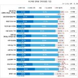 지난해 부산 찾은 외국인관광객, 평균 6.2일 머물렀다