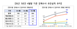 "사장님, 임금체불하면 체포·구속됩니다" 강제수사 2.6배 늘어