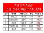 "변동장에도..." 5월 셋째주 ‘주간 수익률 1위’ 애널리스트는?