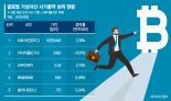 안전자산 된 비트코인… 美 신용등급 떨어졌어도 가격 그대로