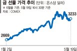 국제금값 숨고르기 들어가자… 금ETF 차익실현 매물