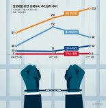 상습 임금체불 그만… 악덕 사장님들, 그러다 잡혀갑니다