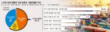 멕시코서 만들어 美 가면 관세 0%… K가전·車 생산지 대이동[관세 대응 분주한 기업들]