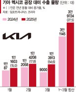 [단독] 관세 맞선 기아… 멕시코 공장, 美수출 27% 증가[관세 대응 분주한 기업들]