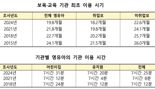 20개월 전에 어린이집 첫 이용… 매일 7시간 31분 보낸다