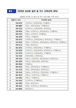 '삶의 질' 높은 농어촌 어딜까...1위 전북 완주군 2위는?