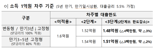 연봉 5000만원 김과장, 수도권 주담대 한도 1000만원 줄어든다