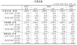 1분기 가계빚 1928.7조원 최대...‘토허제 부메랑’에 2분기도 확대 전망