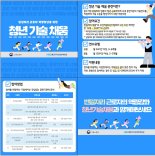 한국산업인력공단 '청년 기술 채움' 신설.. 연수기관 선정