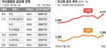 저성장 고착화 공포 커졌다… 외면받는 저신용 회사채