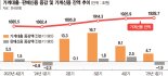 1분기 가계빚 1930조 육박… 주담대 몰리며 또 사상 최대