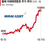 소리없이 강하다… 증권주 32%↑ 은행주 14%↑