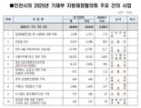인천시, 정부에 내년도 국비 3258억원 요청