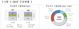 5월 1~20일 수출 2.4%감소...대미 수출 관세여파에 14.6%↓