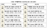 전국 10곳에 청년·은퇴자 위한 지역활력타운 조성한다...국비 최대 20억 지원