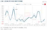 집값, 尹정부 1년차에 가장 크게 떨어졌다...盧정부 때 26% 상승