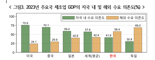 韓 제조업 GDP 절반 이상이 해외수요…미·중 의존도 25%