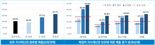 "지식재산권 보유 기업, 종업원 1인당 매출액 20.9% 더 높다"