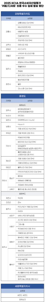 ‘2025 KCIA 한국소비자산업평가’ 강원·충청·세종 카페·디저트 우수 업체 발표