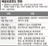 예보한도 상향 '찻잔 속 머니무브' 그치나