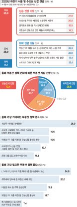 2명 중 1명 "하반기 서울·수도권 집값 오른다… 규제가 변수"[제25회 fn 하우징·건설 파워브랜드 대상]