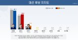 이재명 48.1% 김문수 38.6% 이준석 9.4% "후보간 격차 좁혀져"