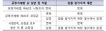 LH, '리니언시 제도' 도입..."입찰담합 근절해 경쟁질서 확립"