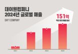 데이원컴퍼니, 글로벌 매출 151억 돌파..."日·美 동반성장"