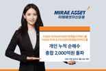 ‘TIGER 미국대표지수 타겟데일리커버드콜 ETF’ 2종, 개인 누적 순매수 2000억원 돌파